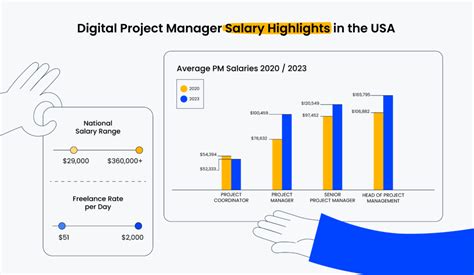 These numbers represent the median, which is the midpoint of the ranges from our proprietary Total Pay Estimate model and based on salaries collected from our users. . Assistant it project manager salary